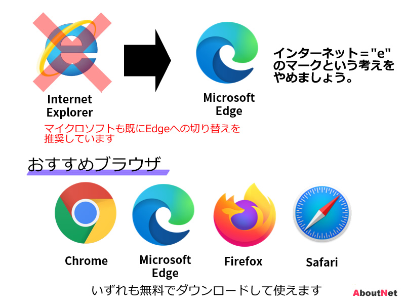 Internet Explorer 使用している方は注意 群馬のインターネット広告 ホームページ作成ならアバウトネット